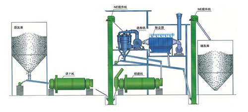 粉煤灰烘干粉磨生產(chǎn)線